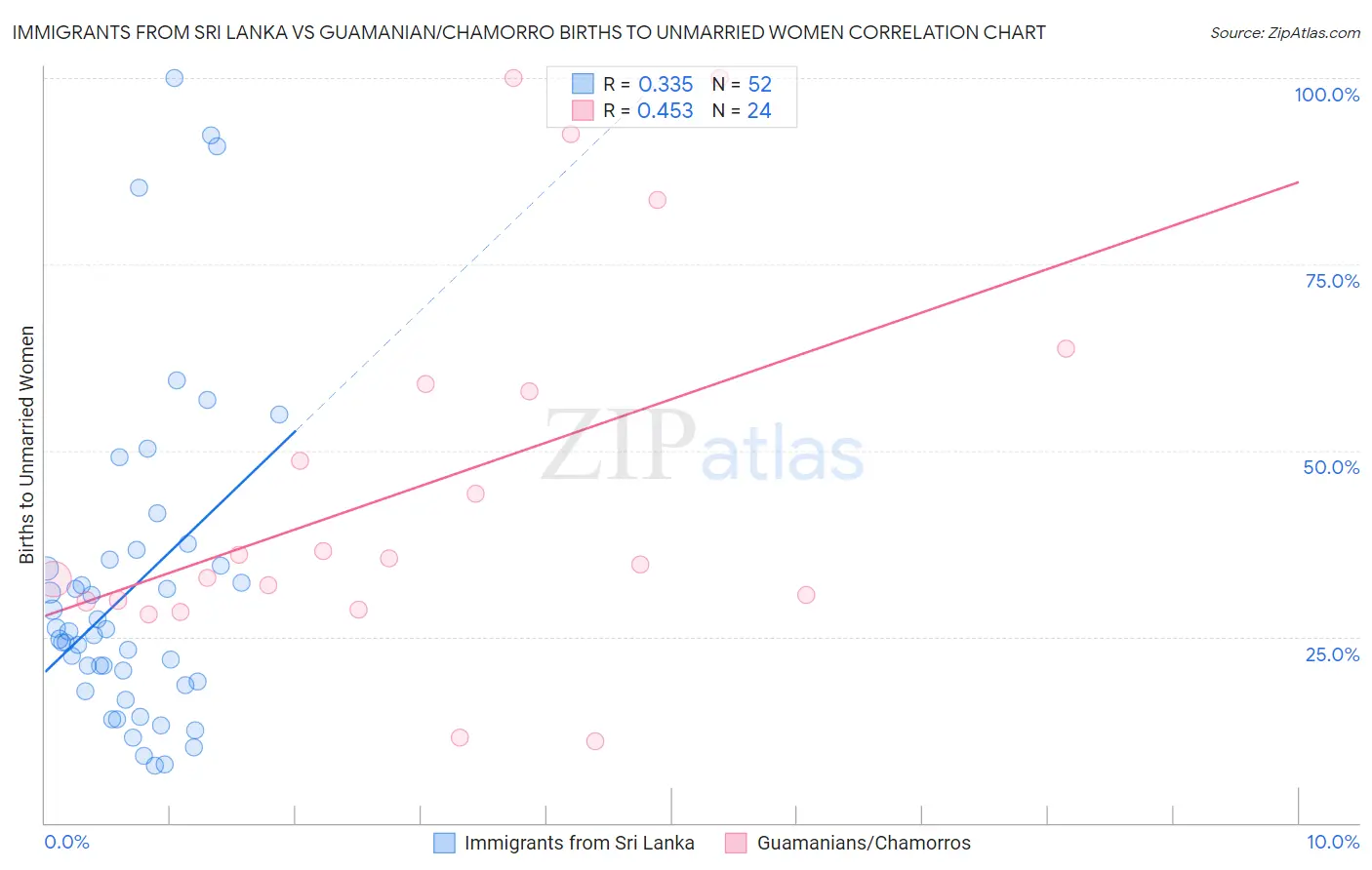 Immigrants from Sri Lanka vs Guamanian/Chamorro Births to Unmarried Women