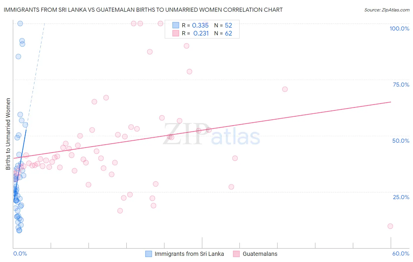 Immigrants from Sri Lanka vs Guatemalan Births to Unmarried Women