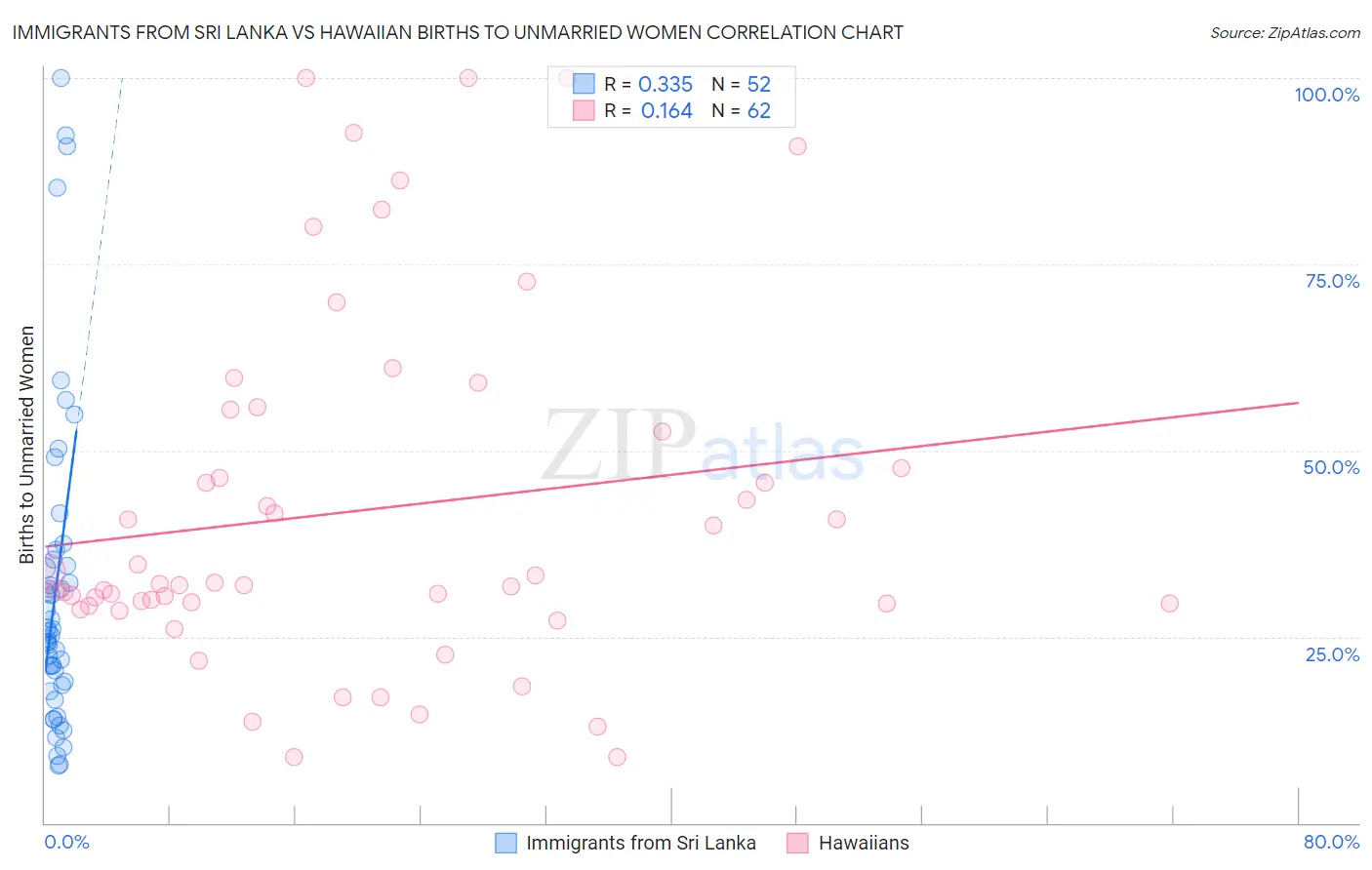 Immigrants from Sri Lanka vs Hawaiian Births to Unmarried Women