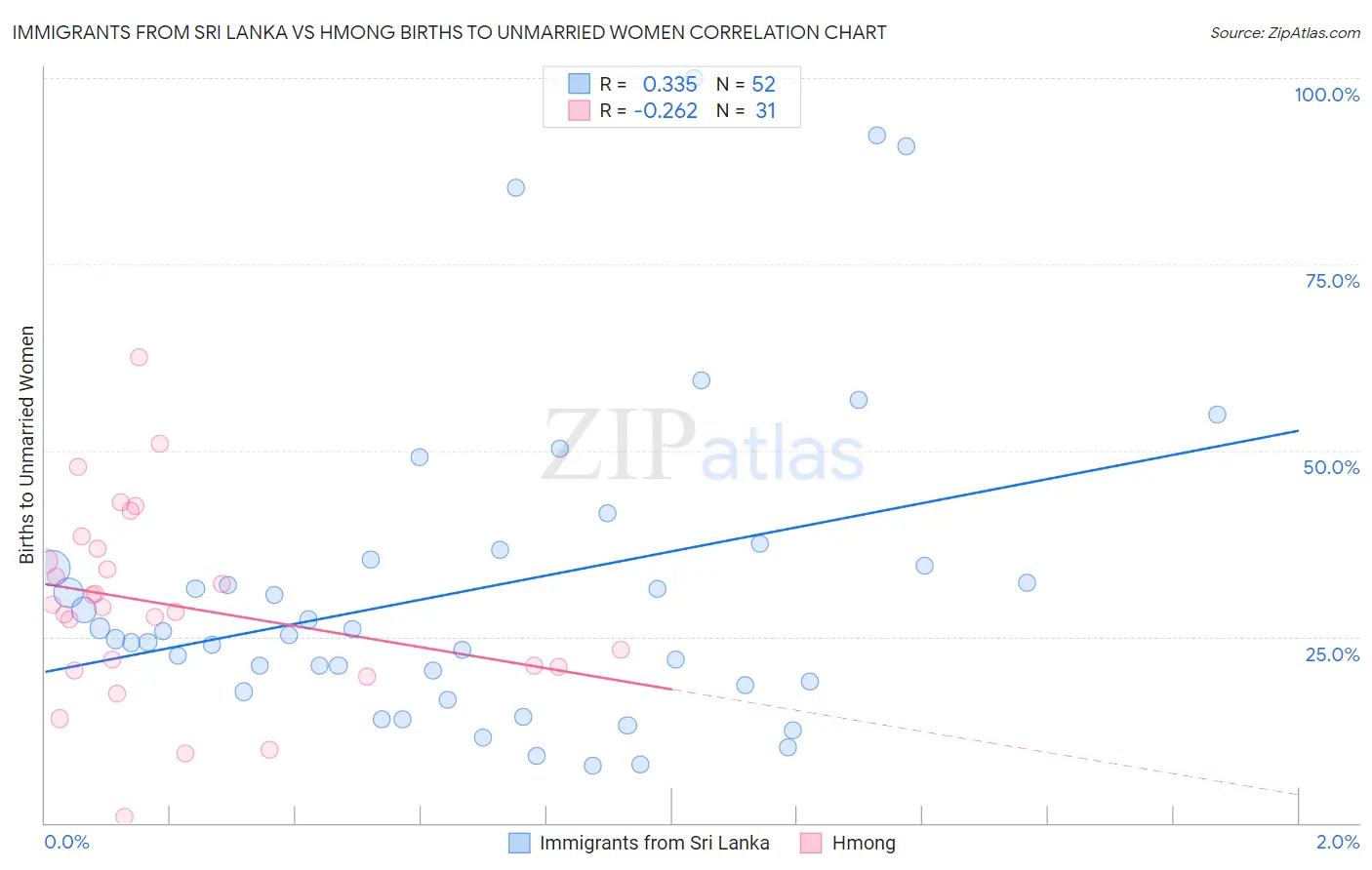 Immigrants from Sri Lanka vs Hmong Births to Unmarried Women