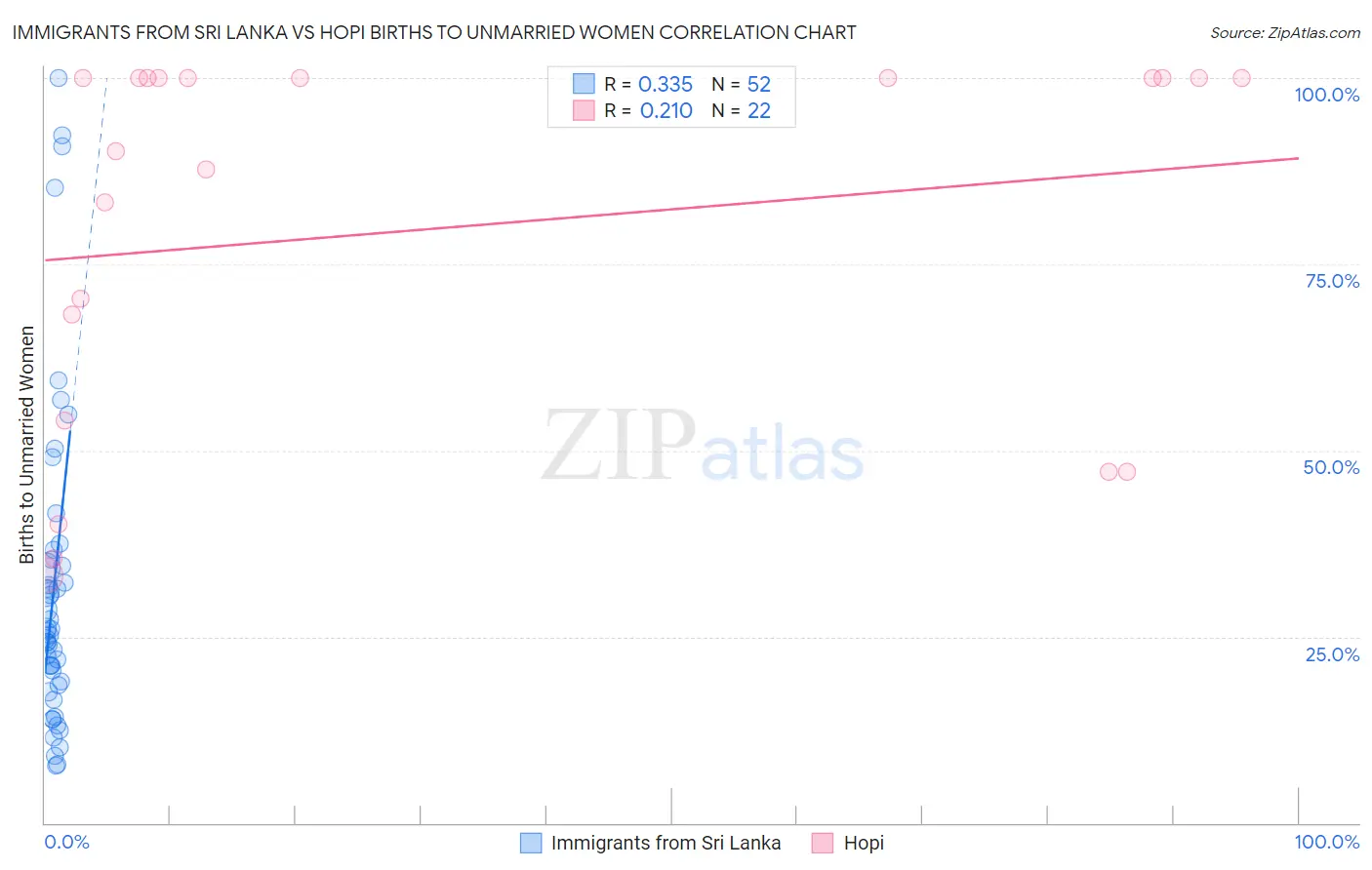 Immigrants from Sri Lanka vs Hopi Births to Unmarried Women