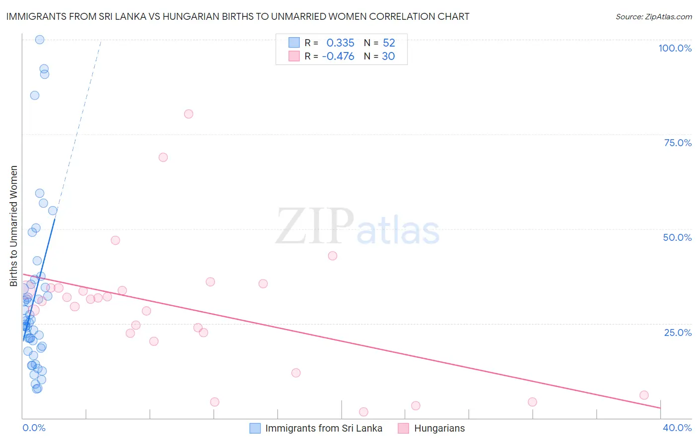 Immigrants from Sri Lanka vs Hungarian Births to Unmarried Women
