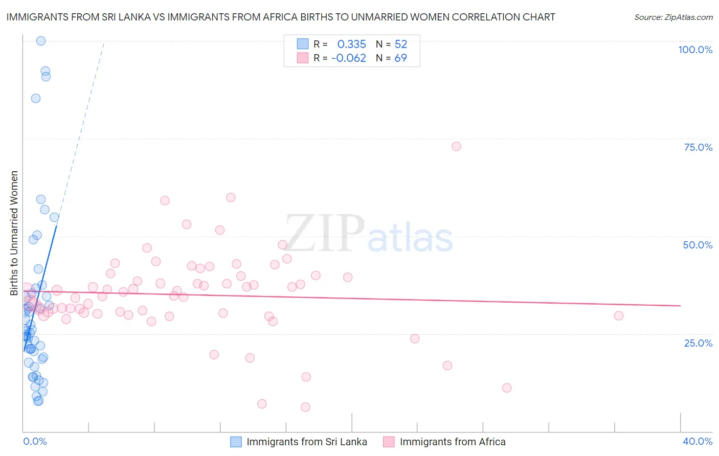 Immigrants from Sri Lanka vs Immigrants from Africa Births to Unmarried Women