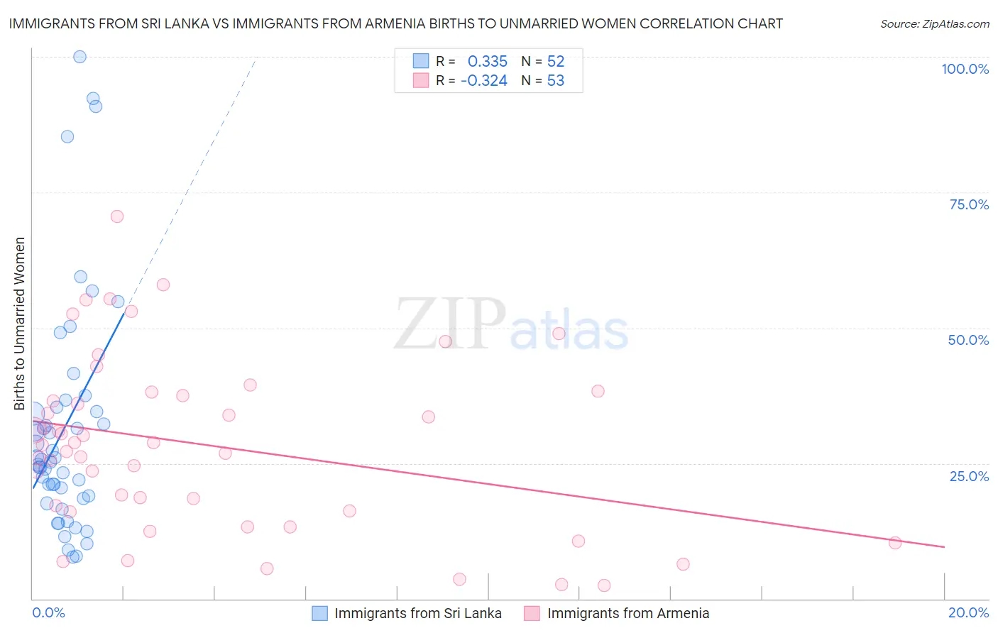 Immigrants from Sri Lanka vs Immigrants from Armenia Births to Unmarried Women