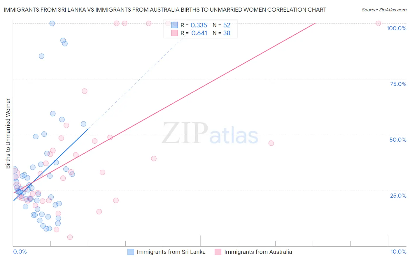 Immigrants from Sri Lanka vs Immigrants from Australia Births to Unmarried Women