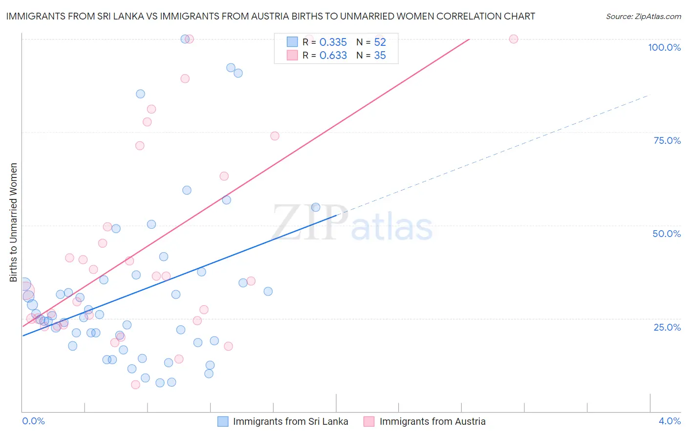 Immigrants from Sri Lanka vs Immigrants from Austria Births to Unmarried Women