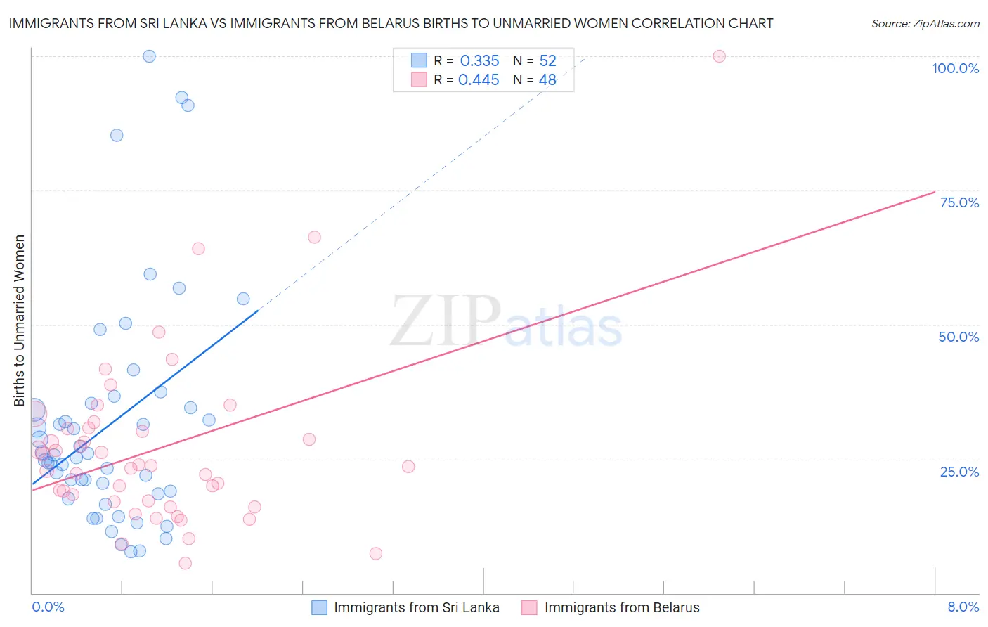 Immigrants from Sri Lanka vs Immigrants from Belarus Births to Unmarried Women