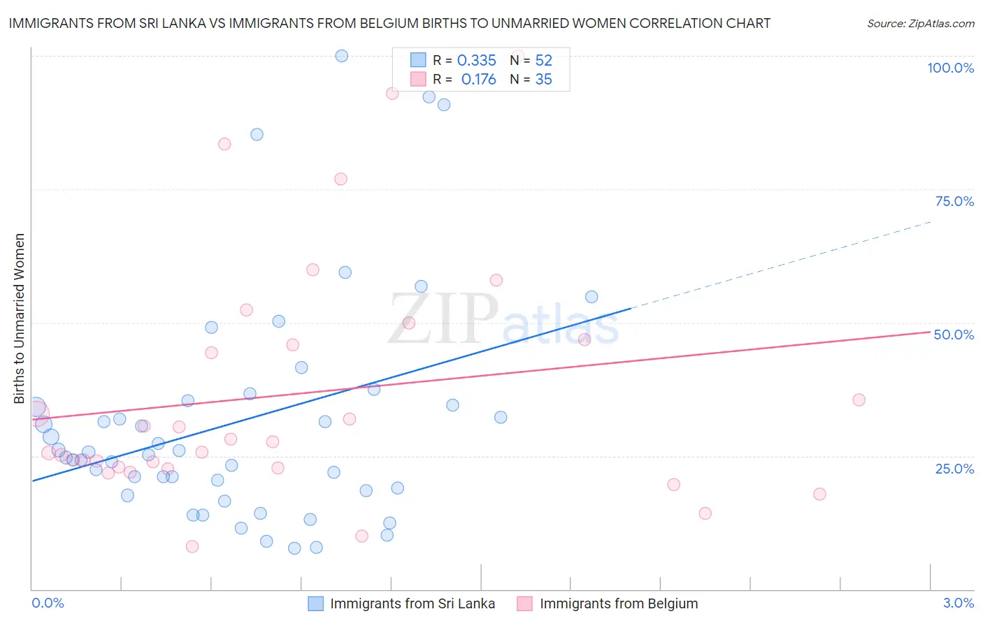 Immigrants from Sri Lanka vs Immigrants from Belgium Births to Unmarried Women