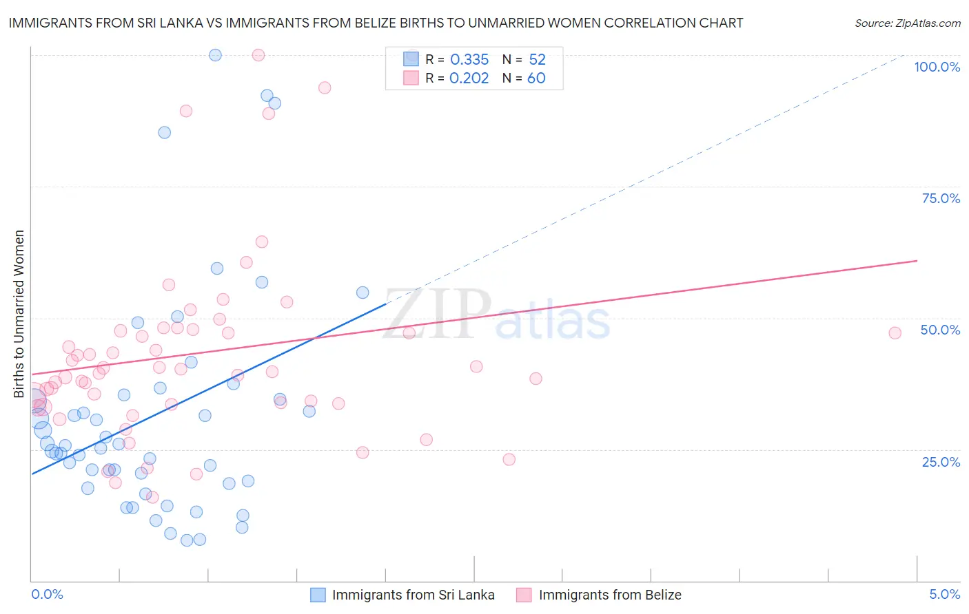Immigrants from Sri Lanka vs Immigrants from Belize Births to Unmarried Women