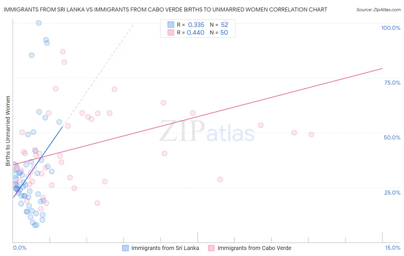 Immigrants from Sri Lanka vs Immigrants from Cabo Verde Births to Unmarried Women