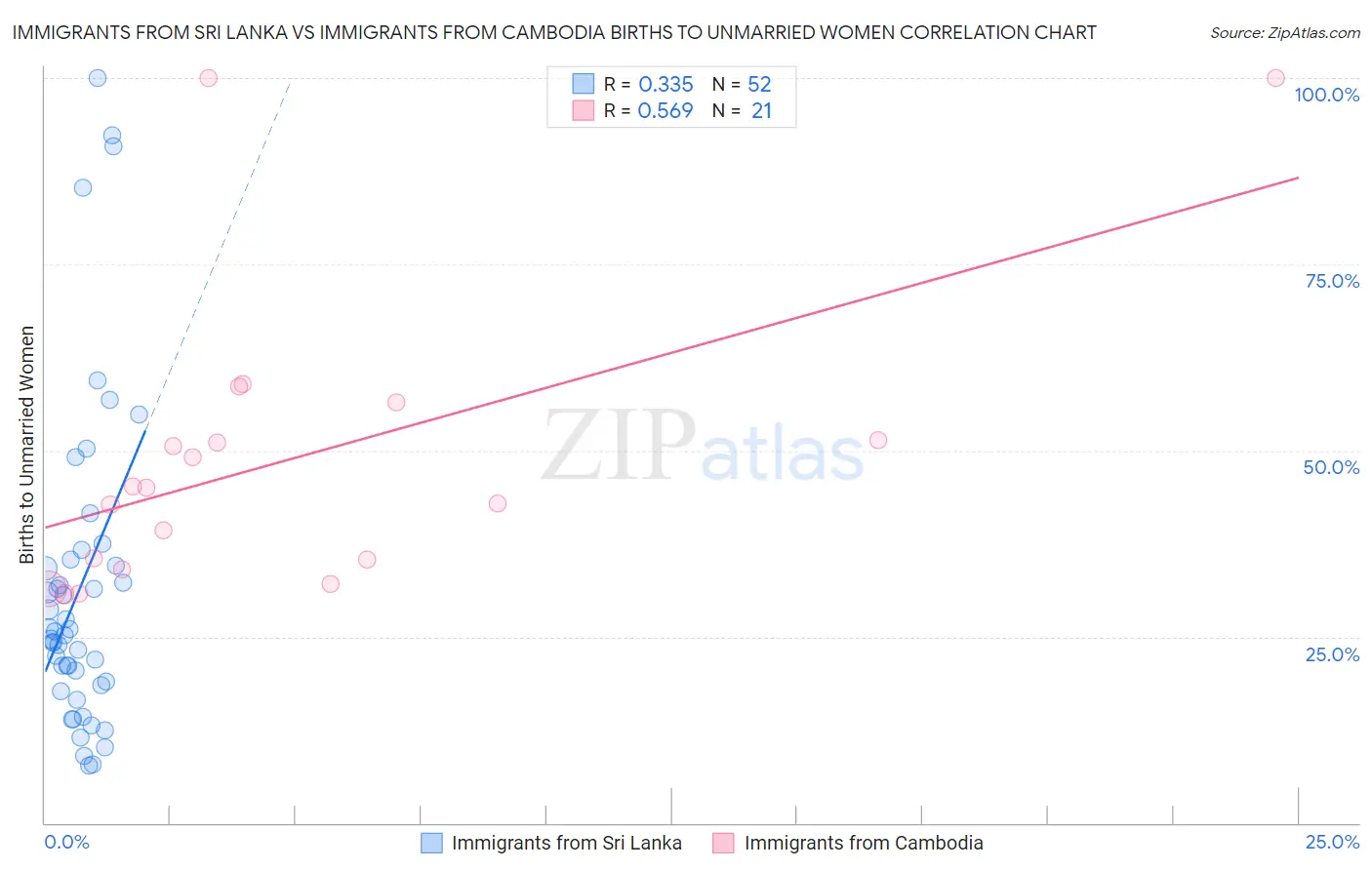 Immigrants from Sri Lanka vs Immigrants from Cambodia Births to Unmarried Women