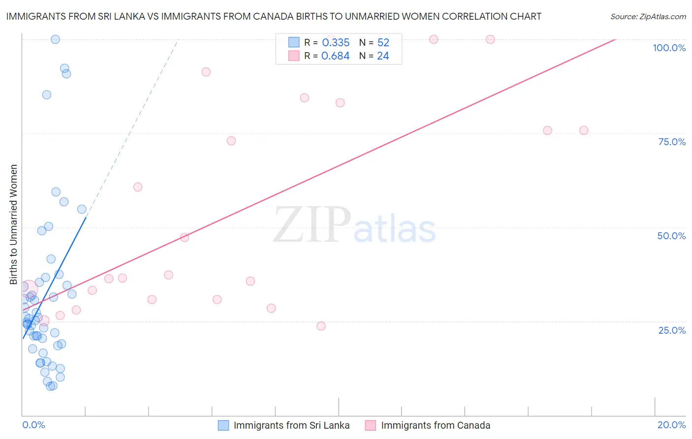 Immigrants from Sri Lanka vs Immigrants from Canada Births to Unmarried Women