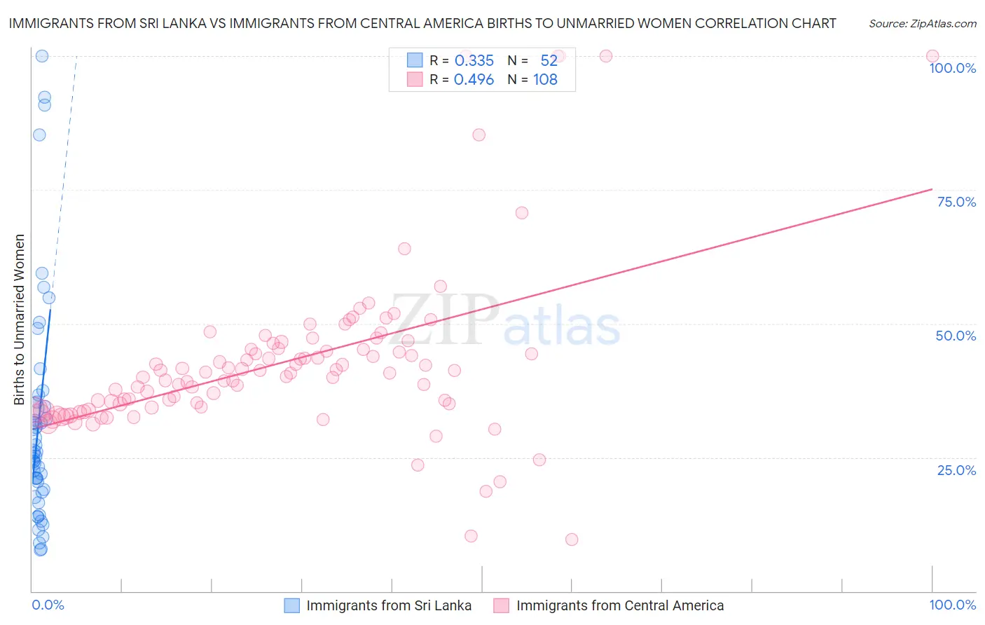 Immigrants from Sri Lanka vs Immigrants from Central America Births to Unmarried Women