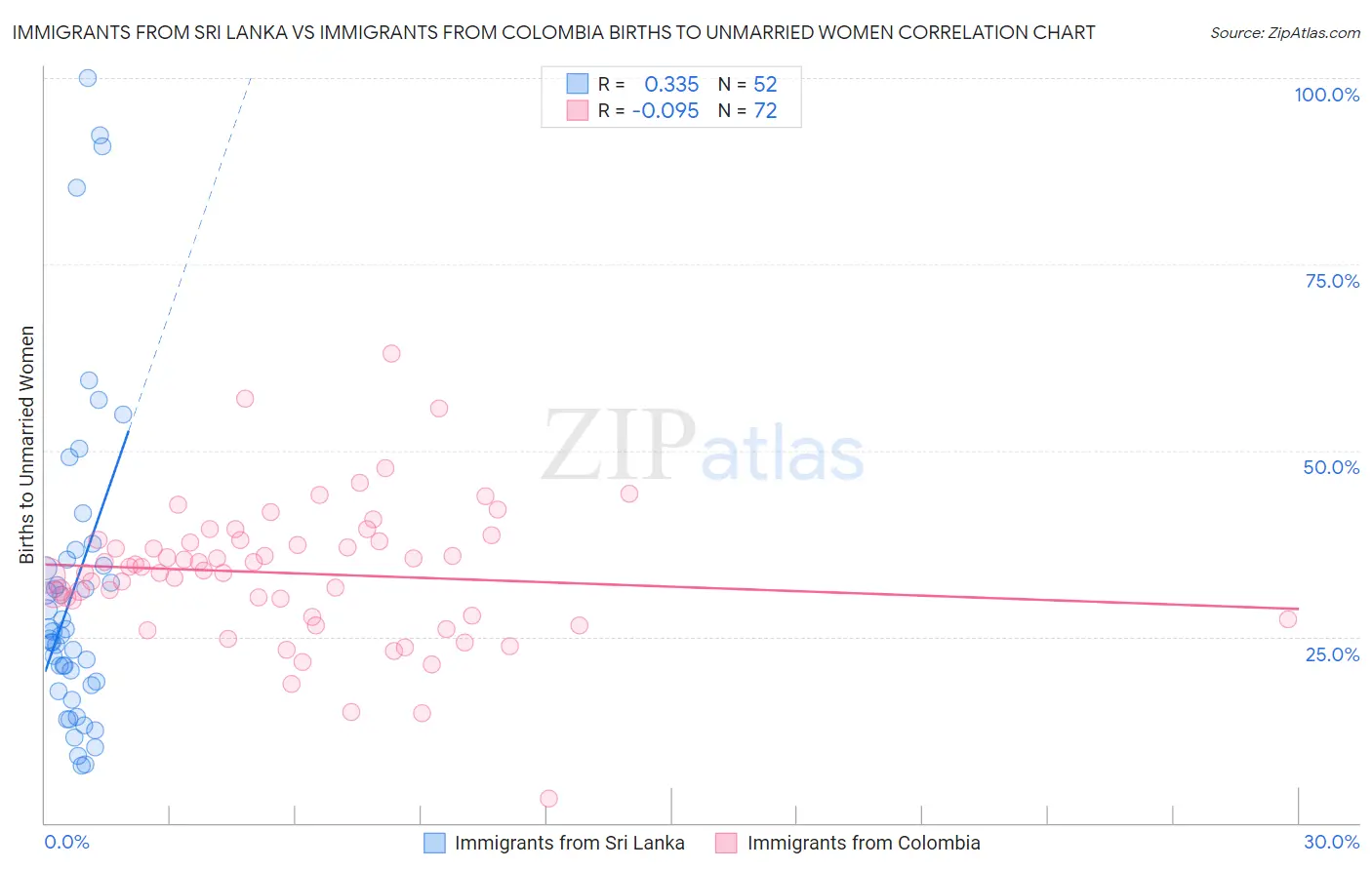 Immigrants from Sri Lanka vs Immigrants from Colombia Births to Unmarried Women
