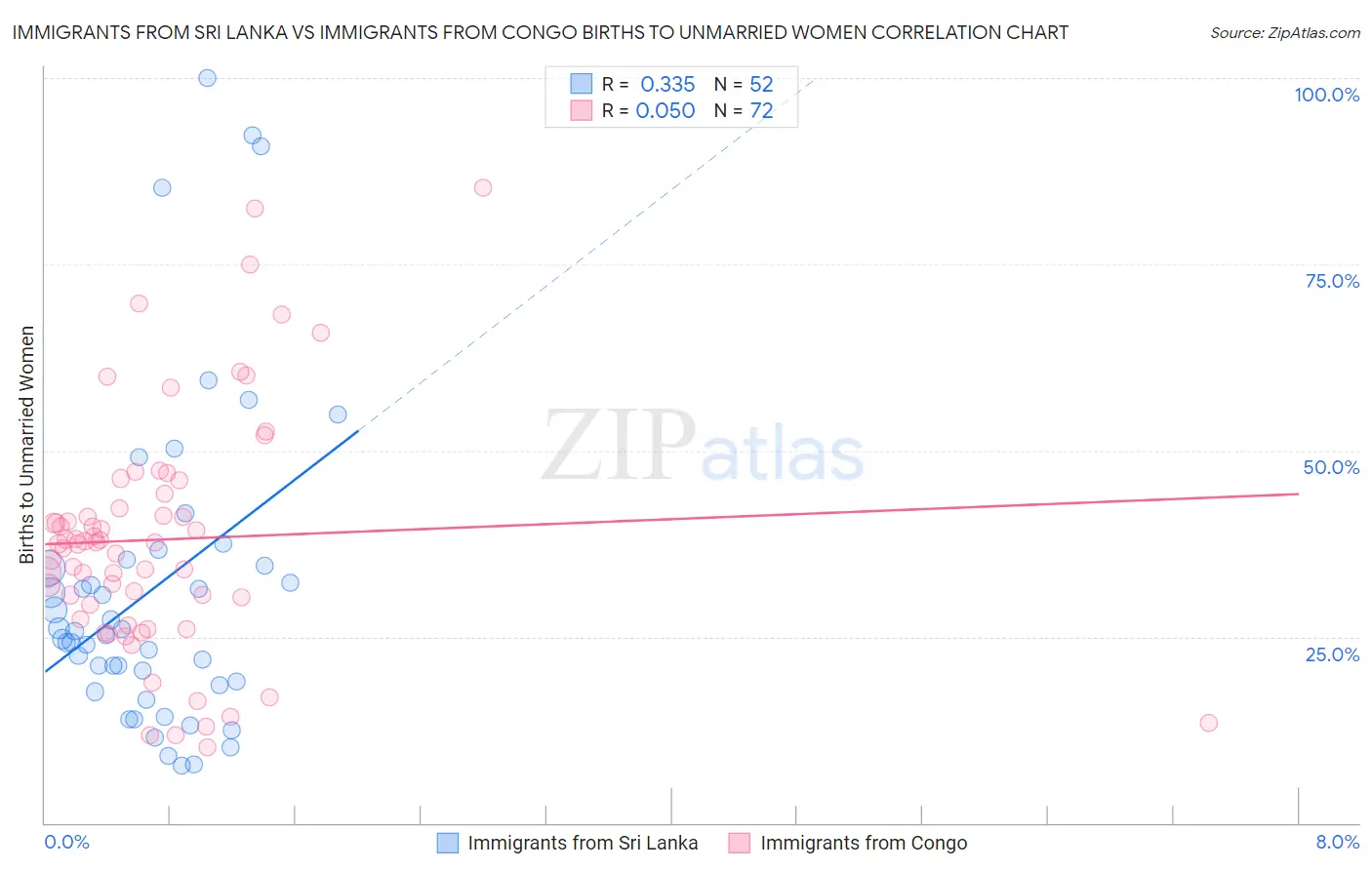 Immigrants from Sri Lanka vs Immigrants from Congo Births to Unmarried Women