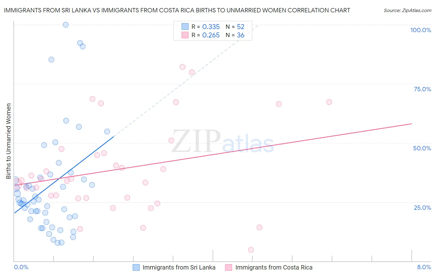 Immigrants from Sri Lanka vs Immigrants from Costa Rica Births to Unmarried Women
