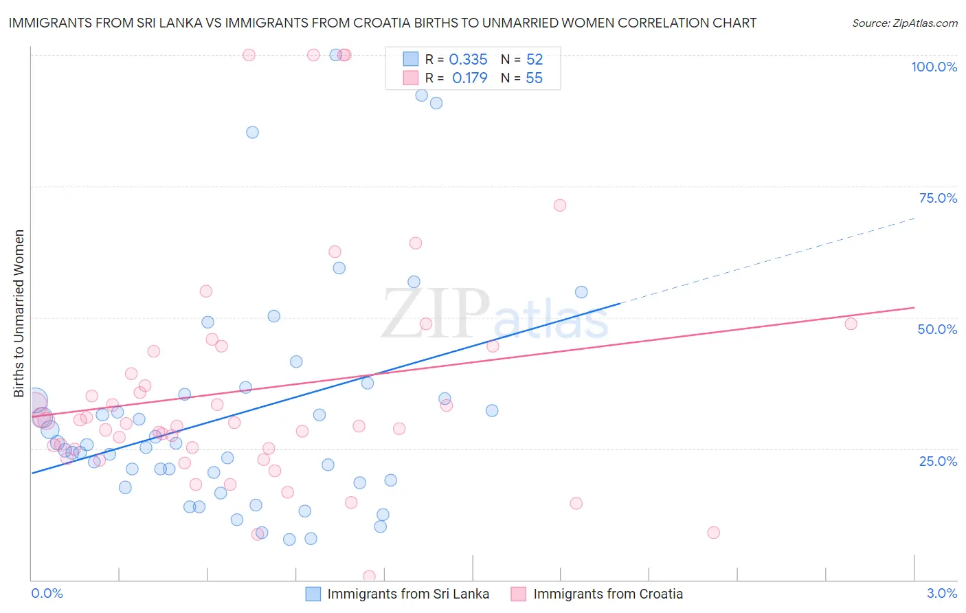 Immigrants from Sri Lanka vs Immigrants from Croatia Births to Unmarried Women