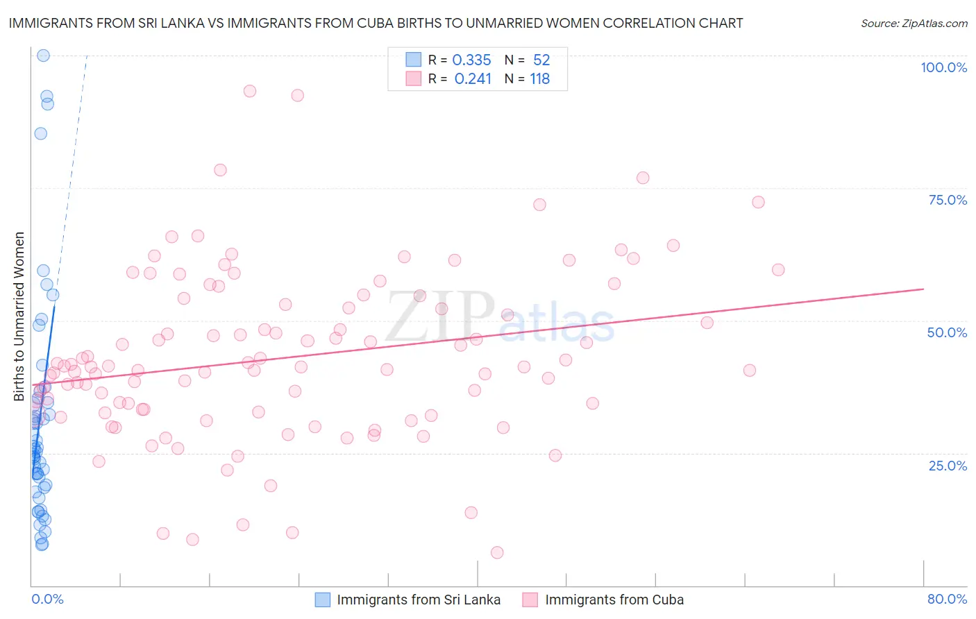 Immigrants from Sri Lanka vs Immigrants from Cuba Births to Unmarried Women
