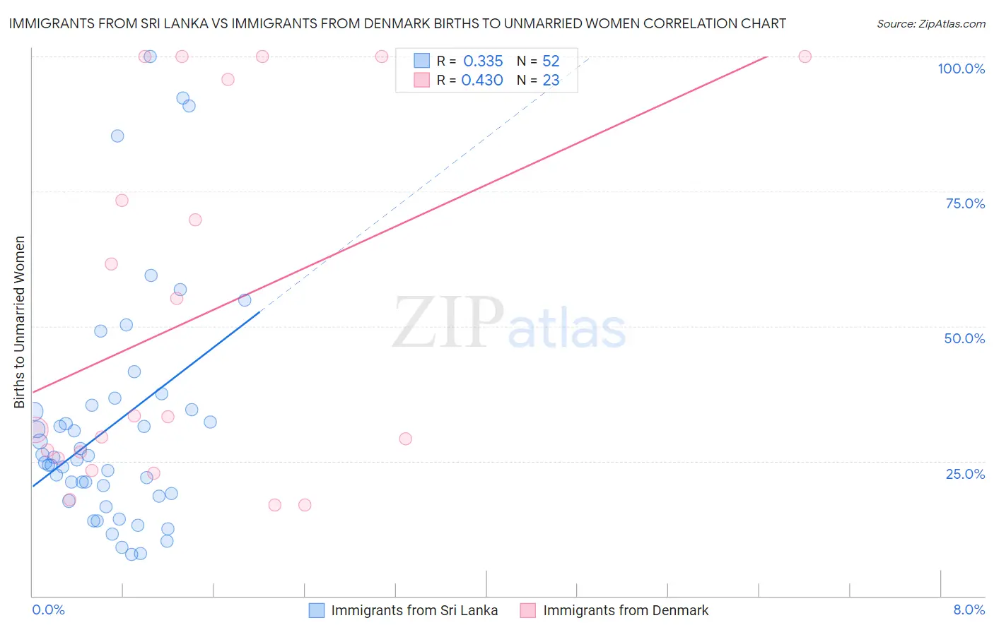 Immigrants from Sri Lanka vs Immigrants from Denmark Births to Unmarried Women