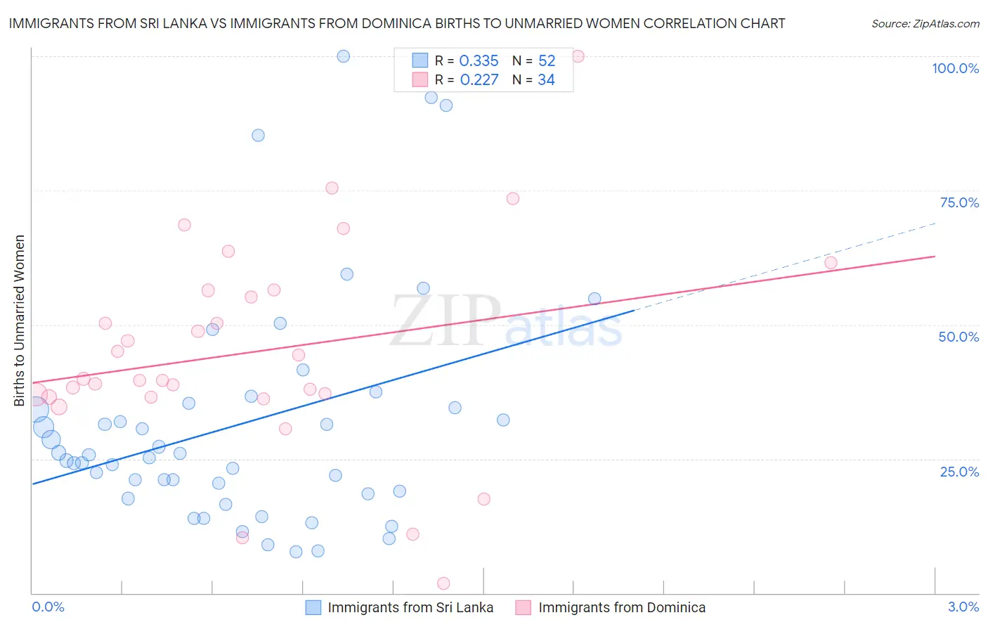 Immigrants from Sri Lanka vs Immigrants from Dominica Births to Unmarried Women