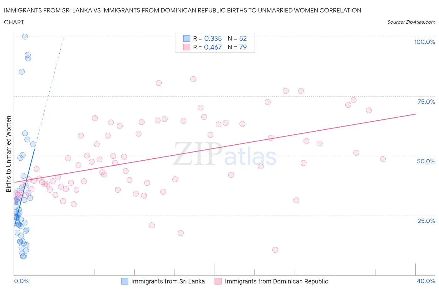 Immigrants from Sri Lanka vs Immigrants from Dominican Republic Births to Unmarried Women