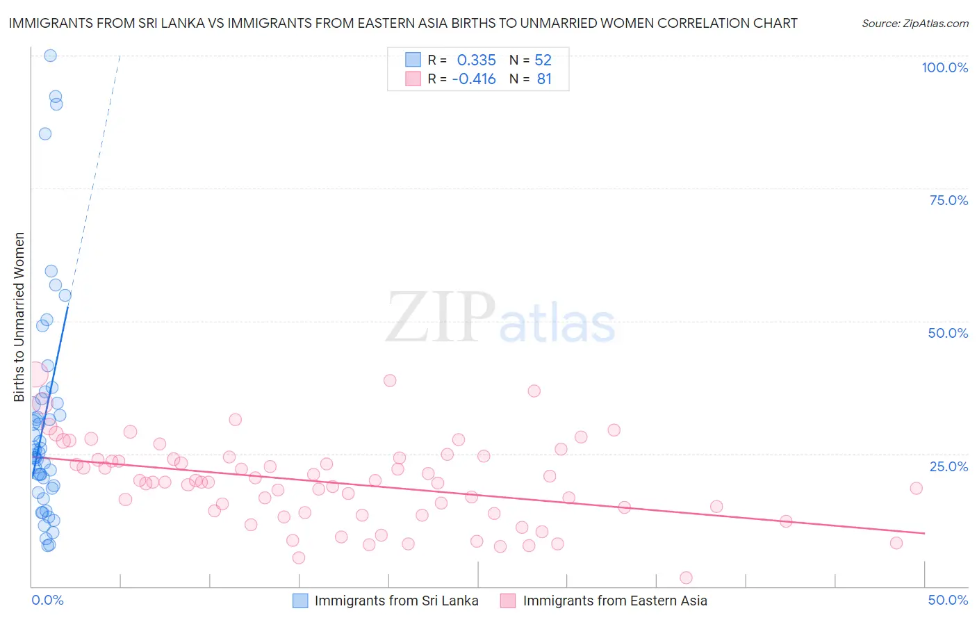Immigrants from Sri Lanka vs Immigrants from Eastern Asia Births to Unmarried Women