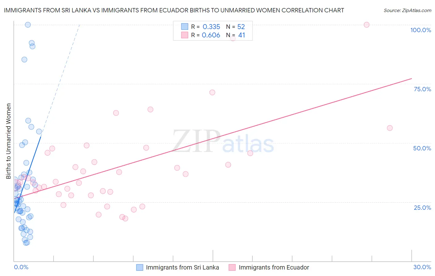 Immigrants from Sri Lanka vs Immigrants from Ecuador Births to Unmarried Women