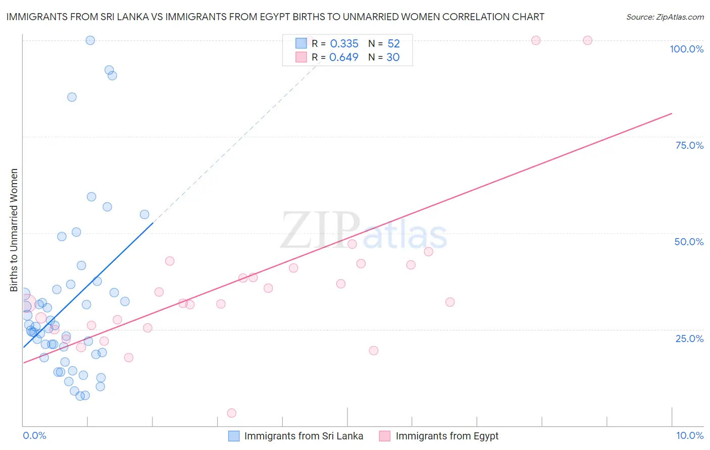 Immigrants from Sri Lanka vs Immigrants from Egypt Births to Unmarried Women