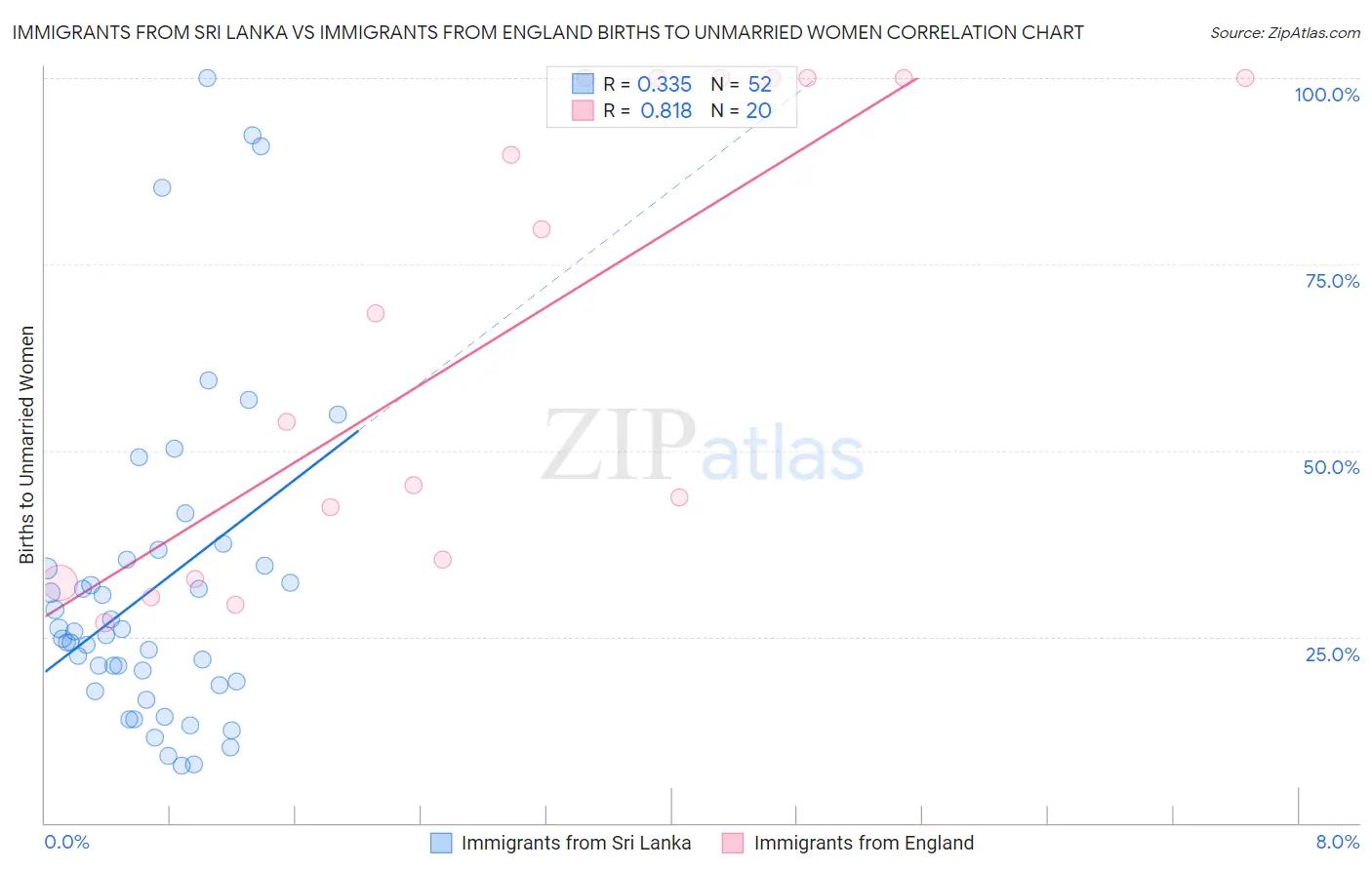 Immigrants from Sri Lanka vs Immigrants from England Births to Unmarried Women