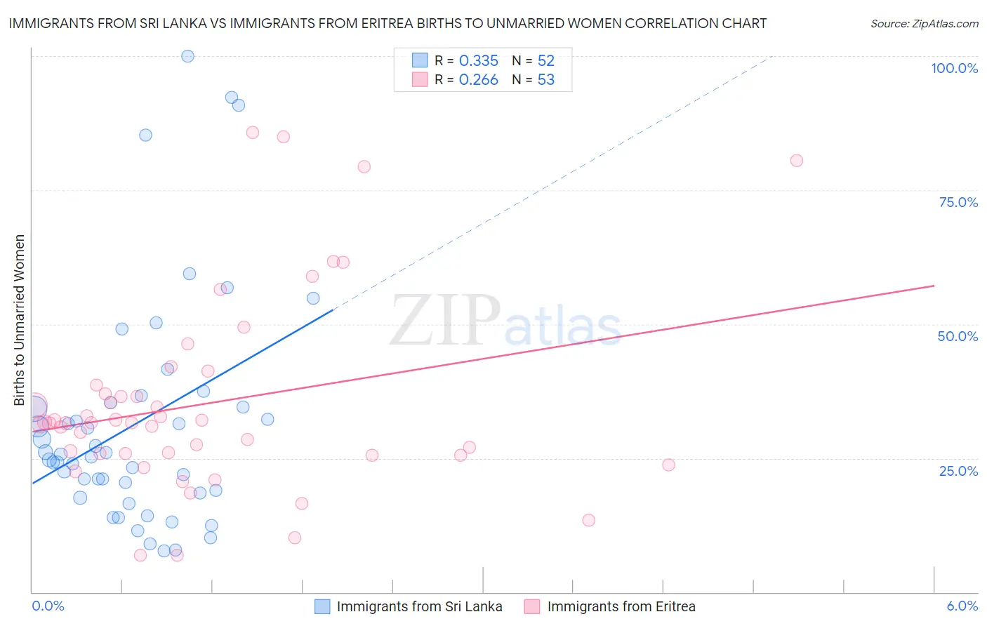 Immigrants from Sri Lanka vs Immigrants from Eritrea Births to Unmarried Women