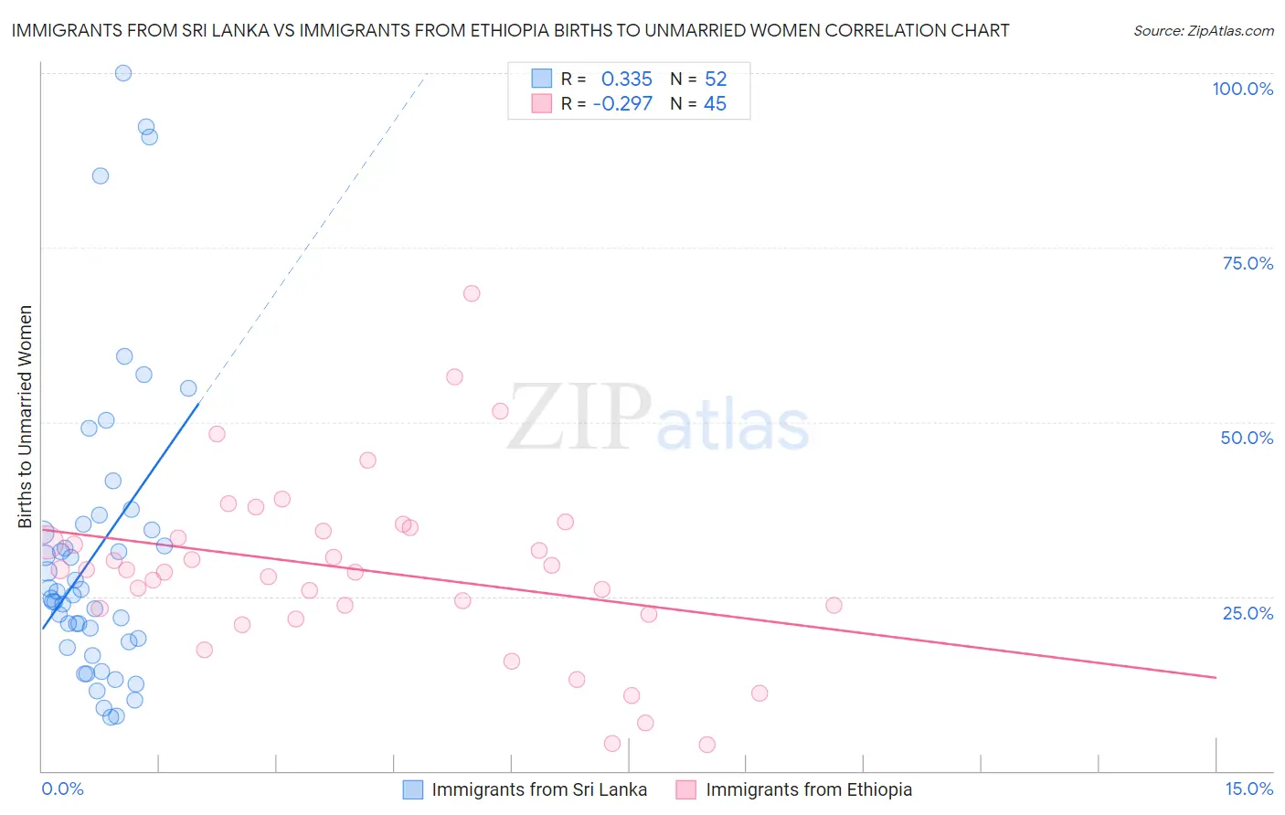 Immigrants from Sri Lanka vs Immigrants from Ethiopia Births to Unmarried Women