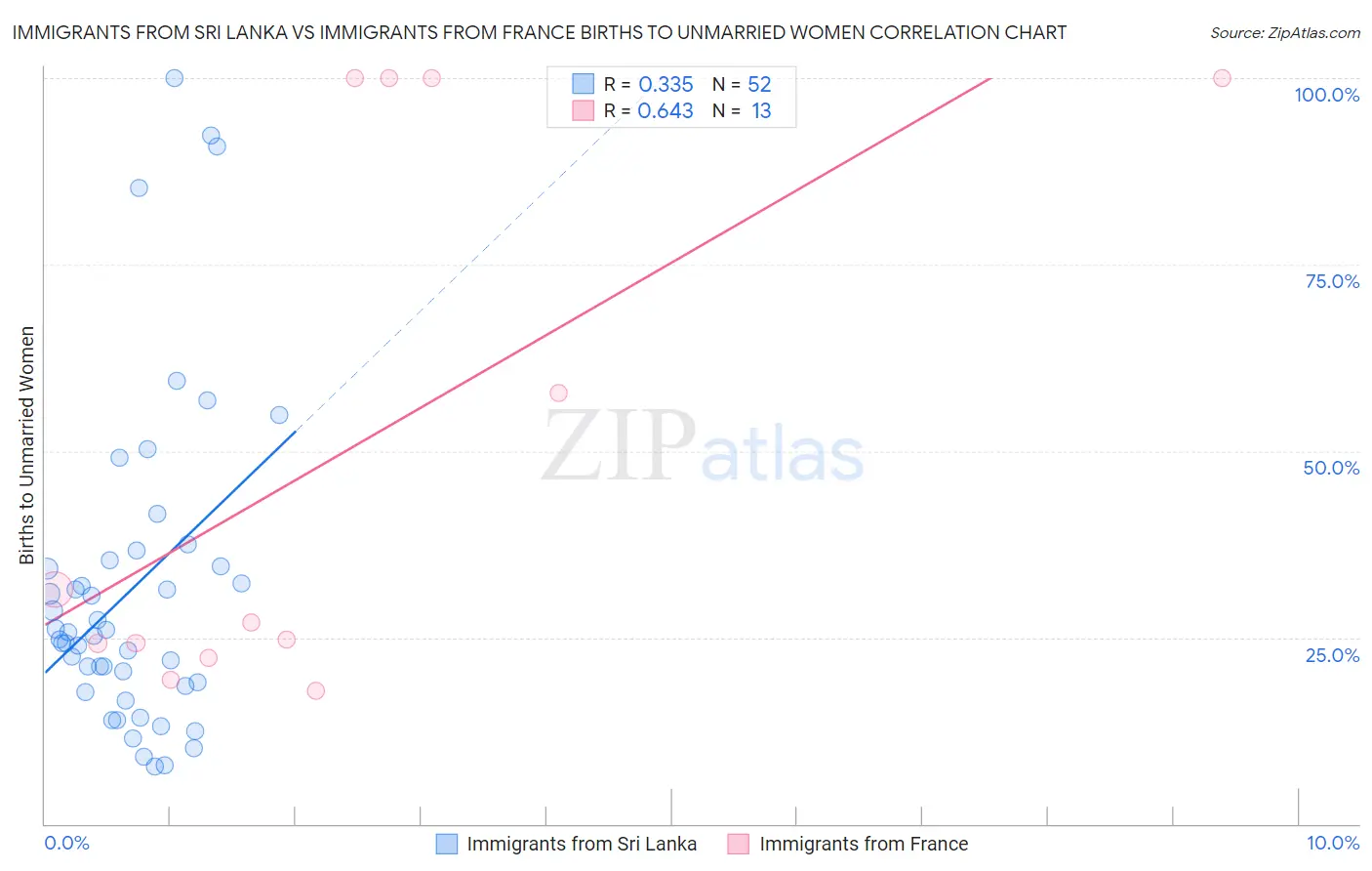 Immigrants from Sri Lanka vs Immigrants from France Births to Unmarried Women