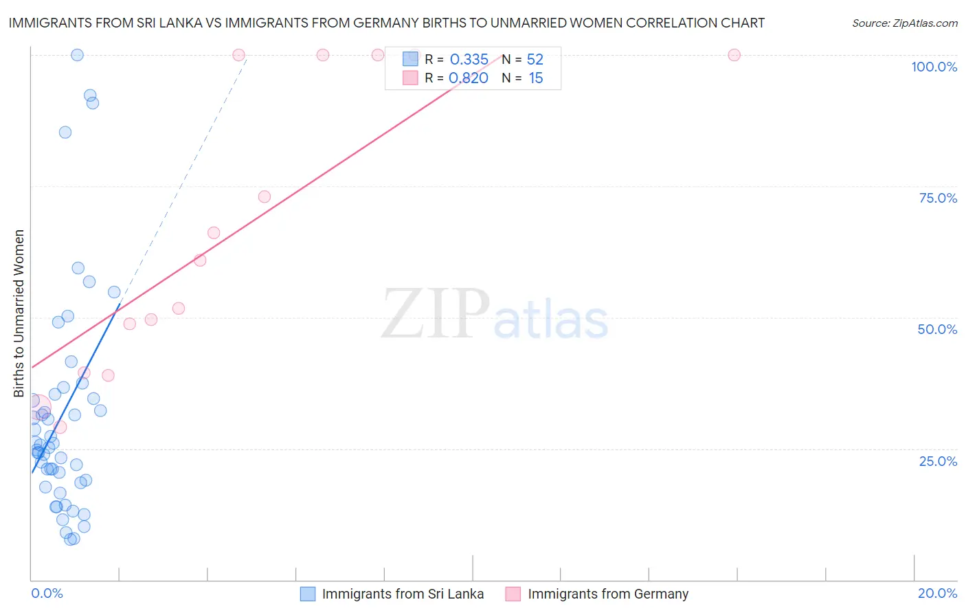 Immigrants from Sri Lanka vs Immigrants from Germany Births to Unmarried Women