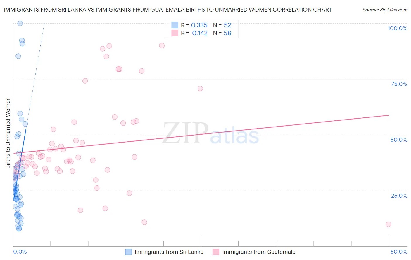 Immigrants from Sri Lanka vs Immigrants from Guatemala Births to Unmarried Women