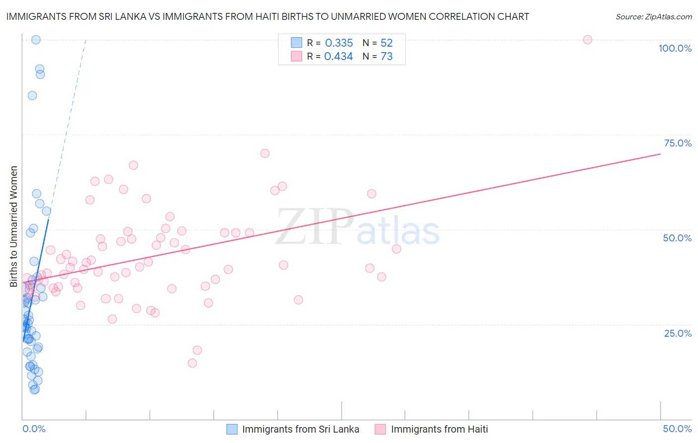 Immigrants from Sri Lanka vs Immigrants from Haiti Births to Unmarried Women