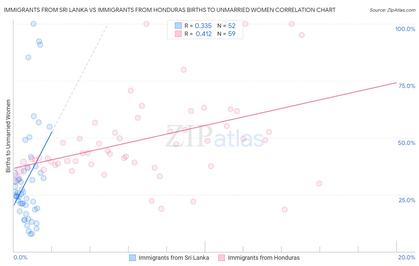 Immigrants from Sri Lanka vs Immigrants from Honduras Births to Unmarried Women