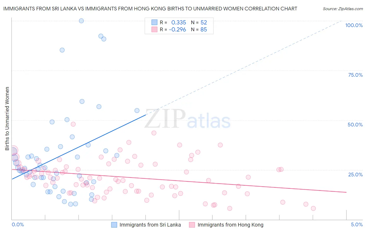 Immigrants from Sri Lanka vs Immigrants from Hong Kong Births to Unmarried Women