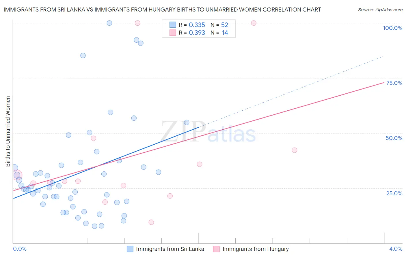 Immigrants from Sri Lanka vs Immigrants from Hungary Births to Unmarried Women
