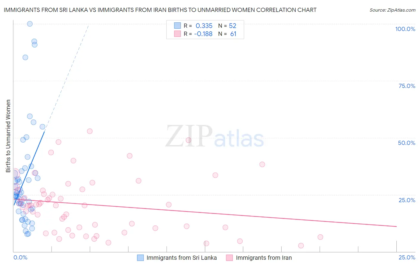 Immigrants from Sri Lanka vs Immigrants from Iran Births to Unmarried Women