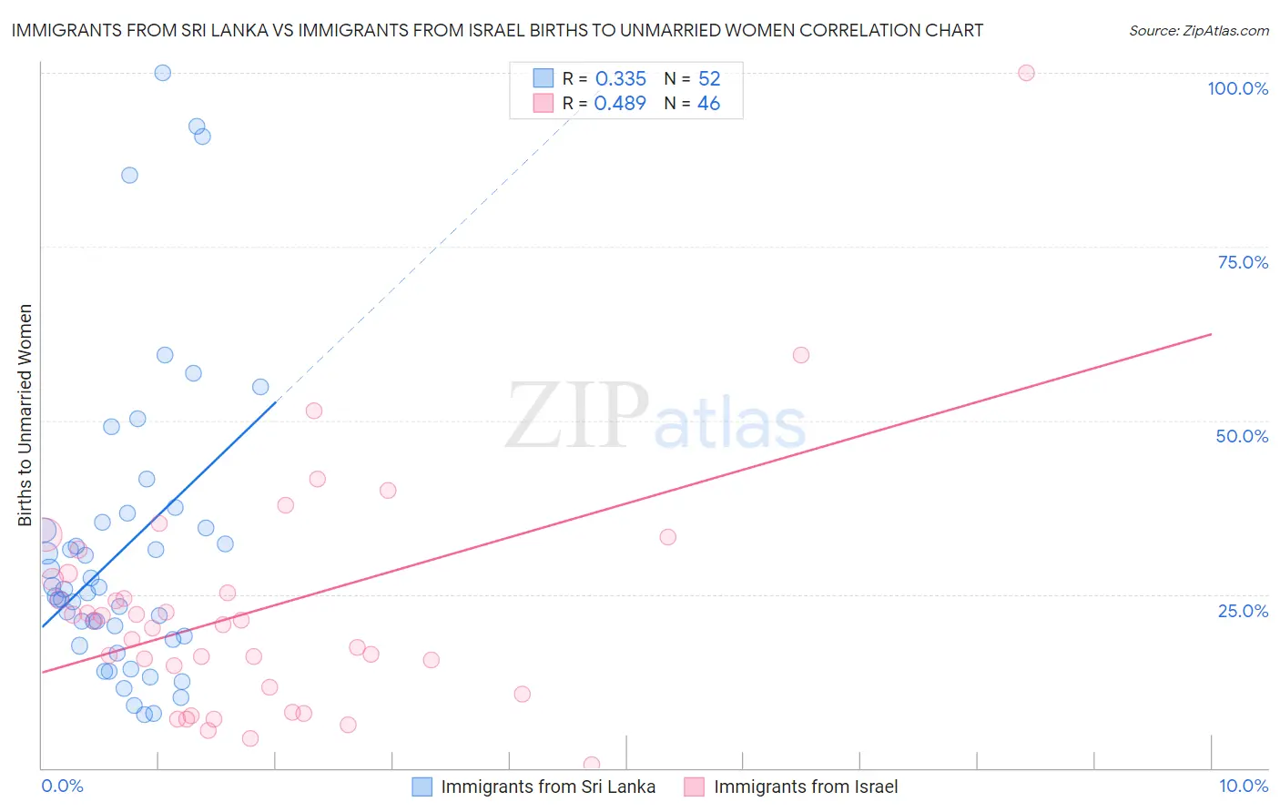 Immigrants from Sri Lanka vs Immigrants from Israel Births to Unmarried Women