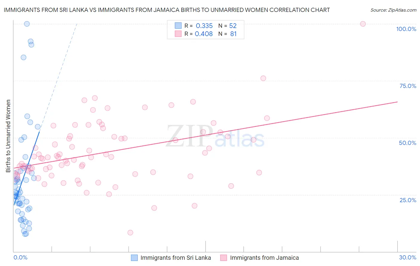 Immigrants from Sri Lanka vs Immigrants from Jamaica Births to Unmarried Women
