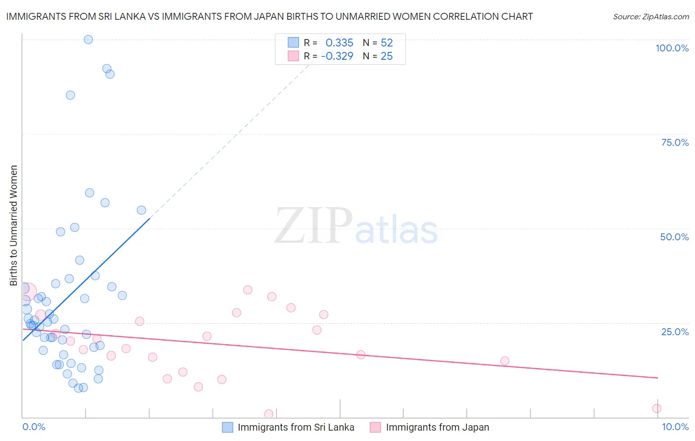 Immigrants from Sri Lanka vs Immigrants from Japan Births to Unmarried Women