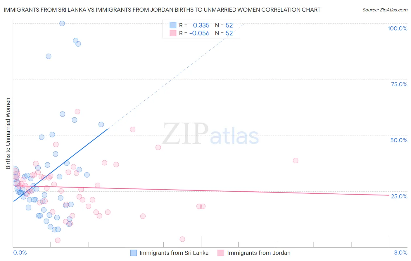Immigrants from Sri Lanka vs Immigrants from Jordan Births to Unmarried Women