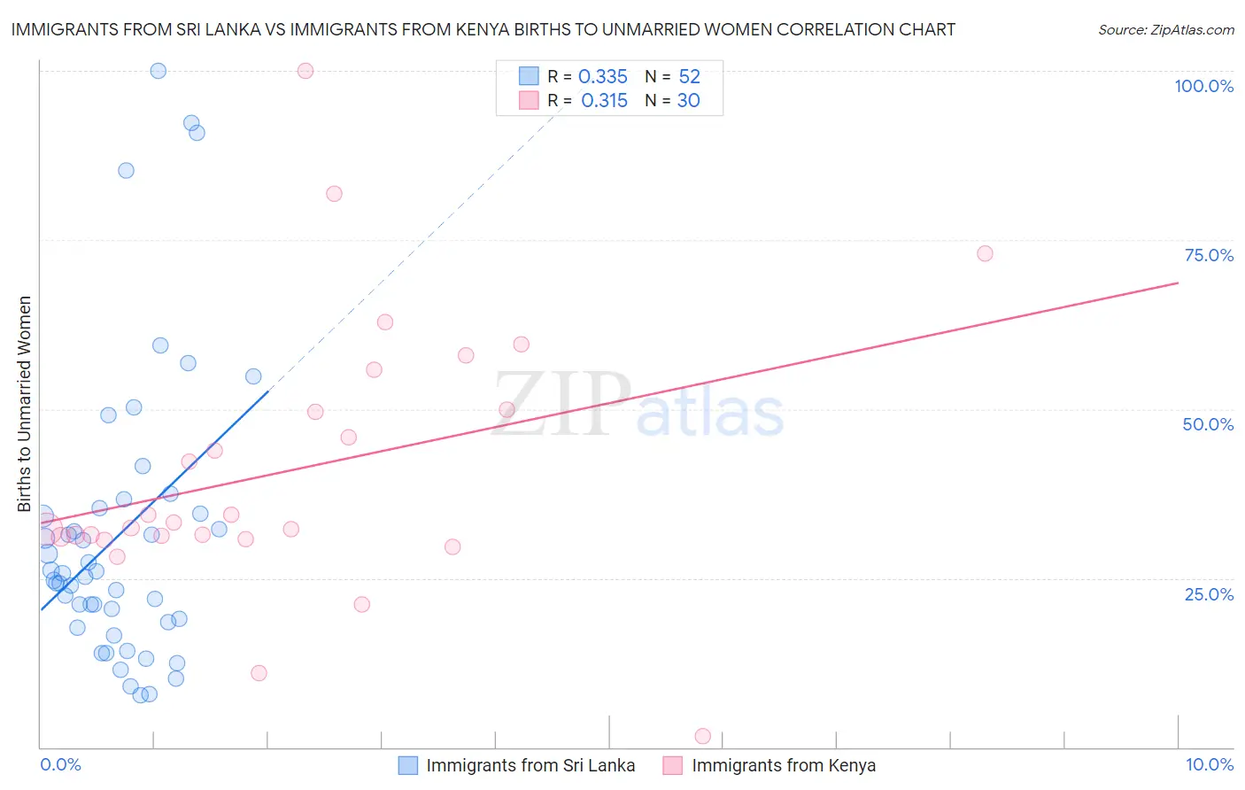 Immigrants from Sri Lanka vs Immigrants from Kenya Births to Unmarried Women