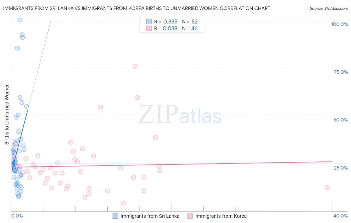 Immigrants from Sri Lanka vs Immigrants from Korea Births to Unmarried Women