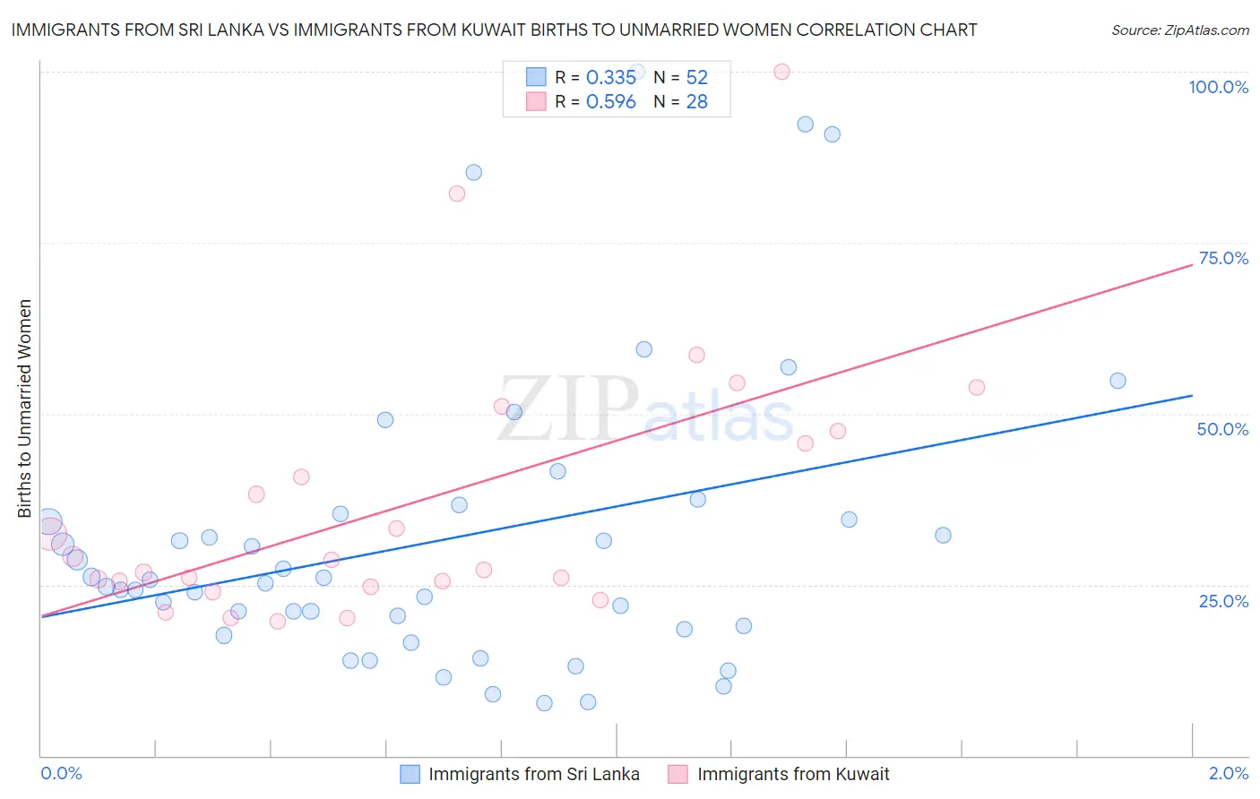 Immigrants from Sri Lanka vs Immigrants from Kuwait Births to Unmarried Women
