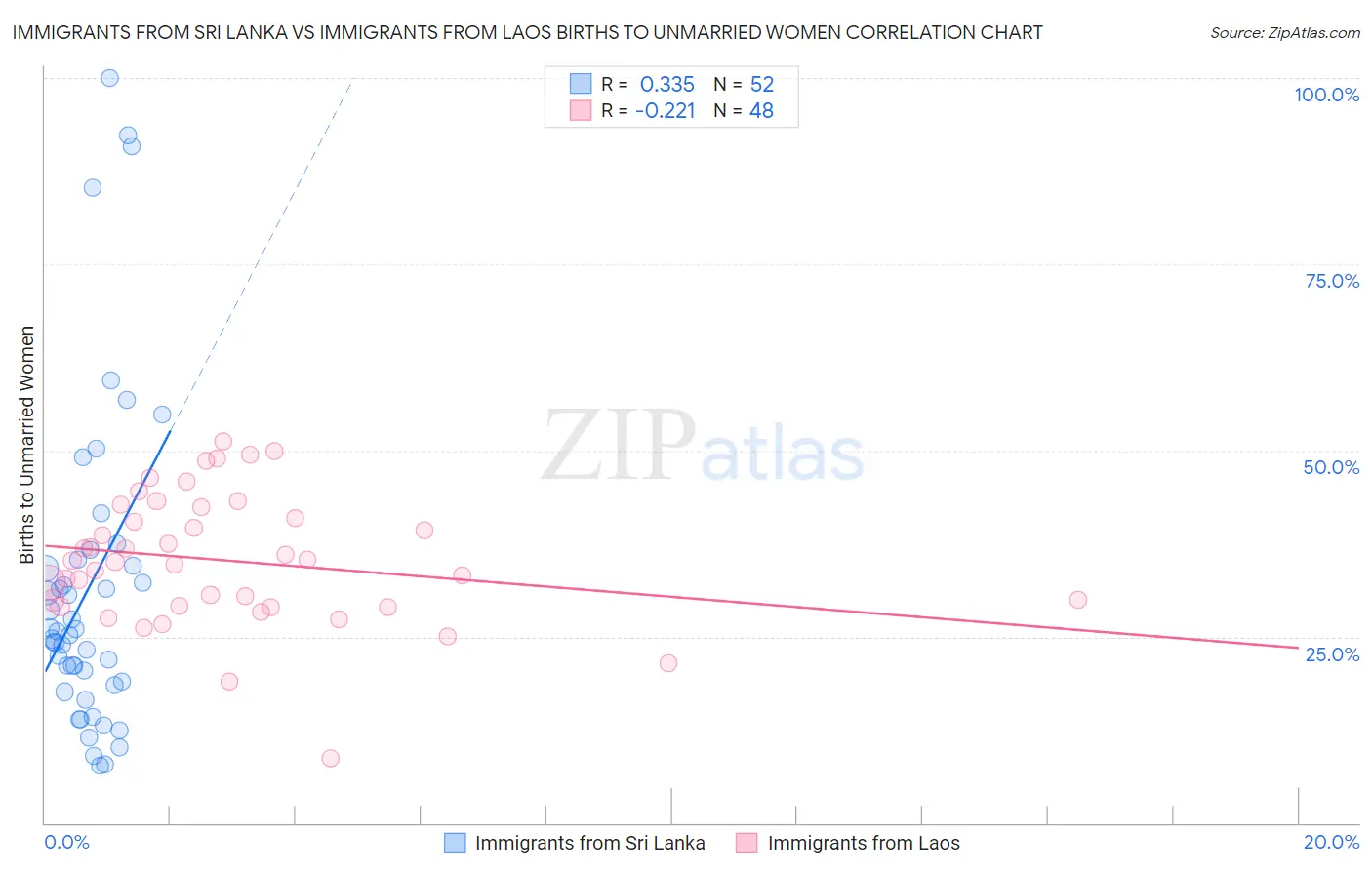 Immigrants from Sri Lanka vs Immigrants from Laos Births to Unmarried Women