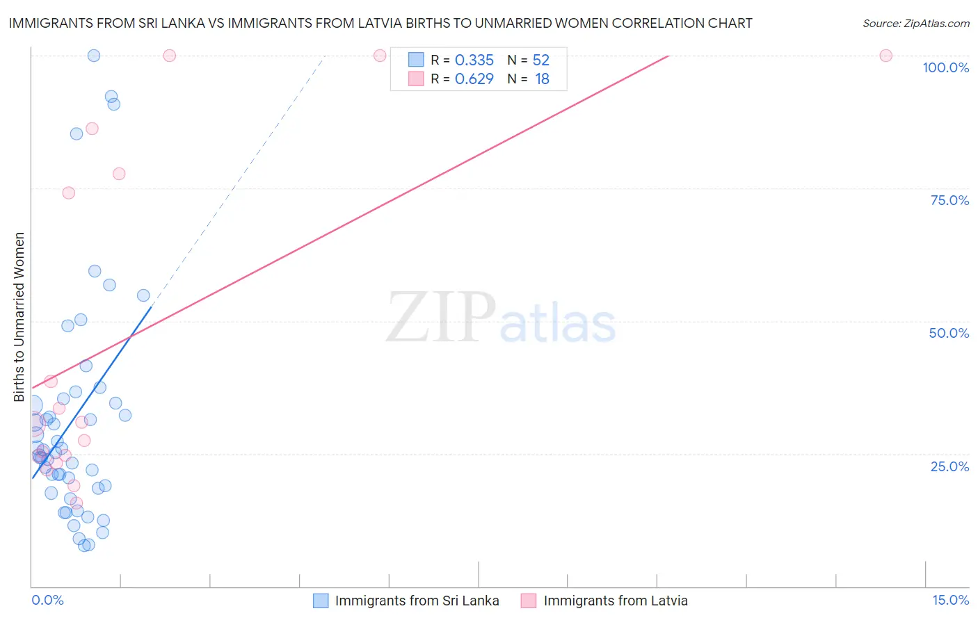 Immigrants from Sri Lanka vs Immigrants from Latvia Births to Unmarried Women