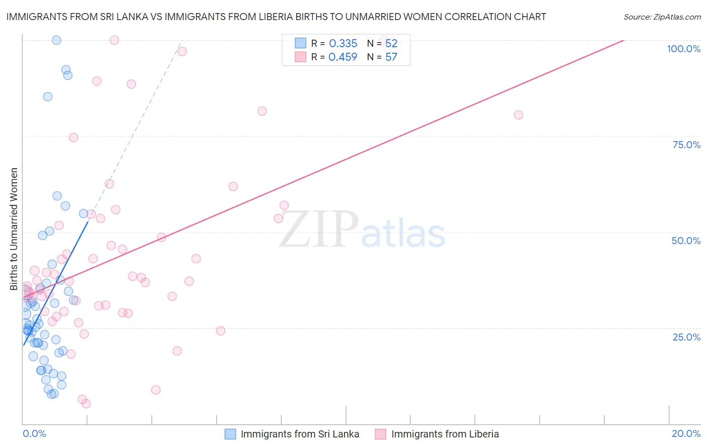 Immigrants from Sri Lanka vs Immigrants from Liberia Births to Unmarried Women