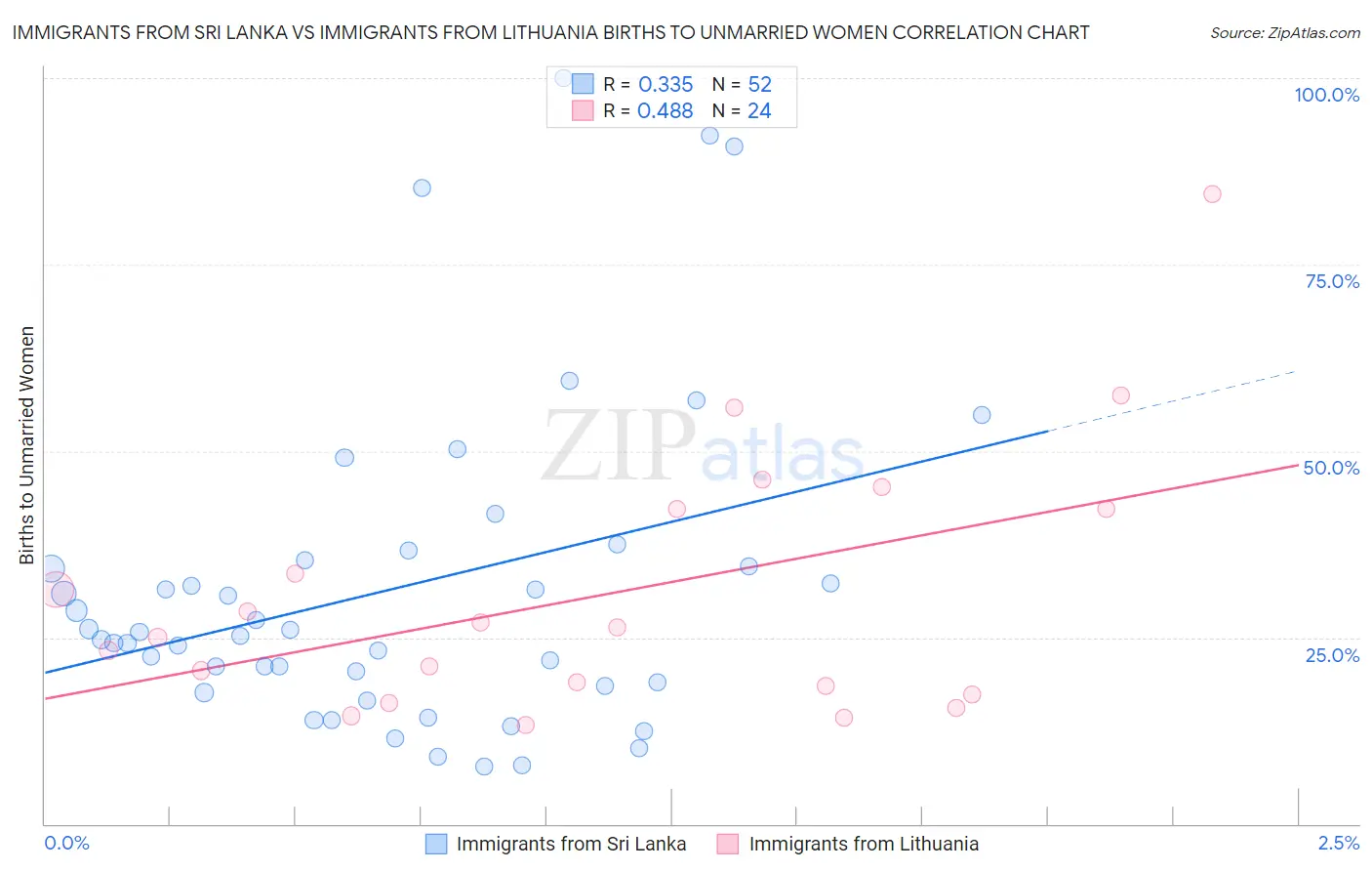 Immigrants from Sri Lanka vs Immigrants from Lithuania Births to Unmarried Women